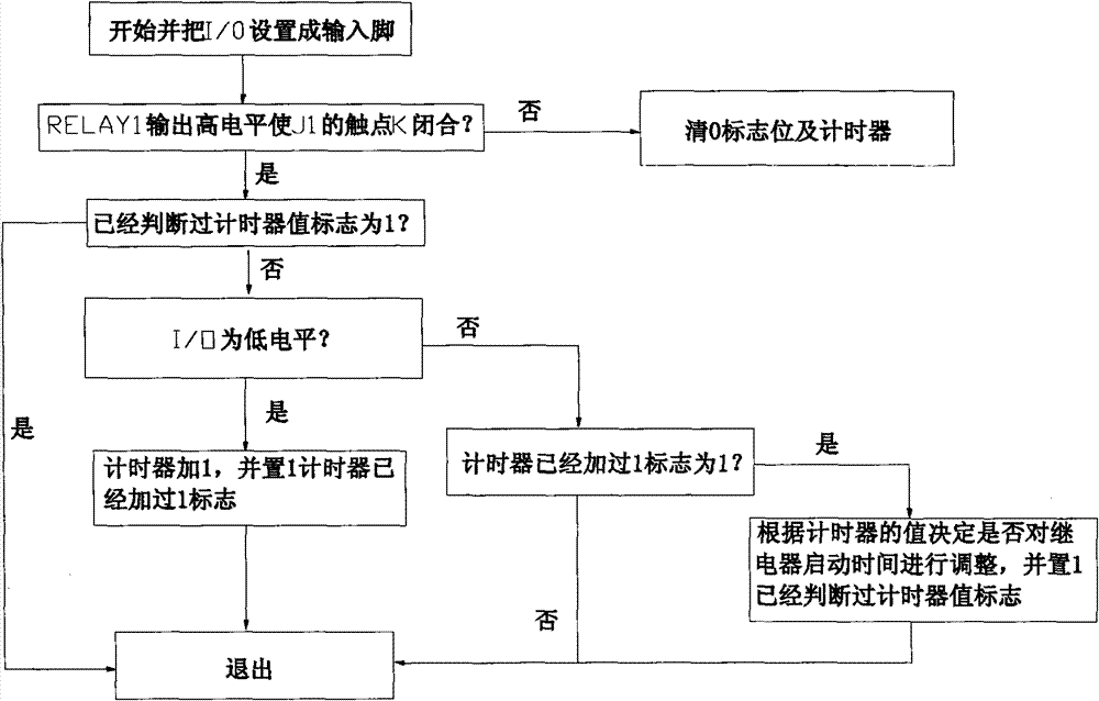 Control device and method for reduction of inrush starting current of microwave tube in microwave oven