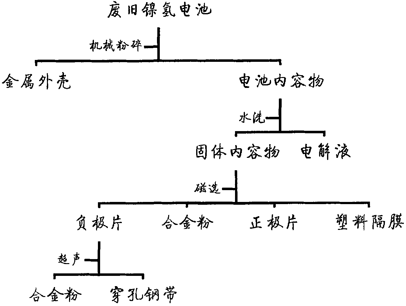 Resource separation and recycling production method for waste nickel hydrogen battery content