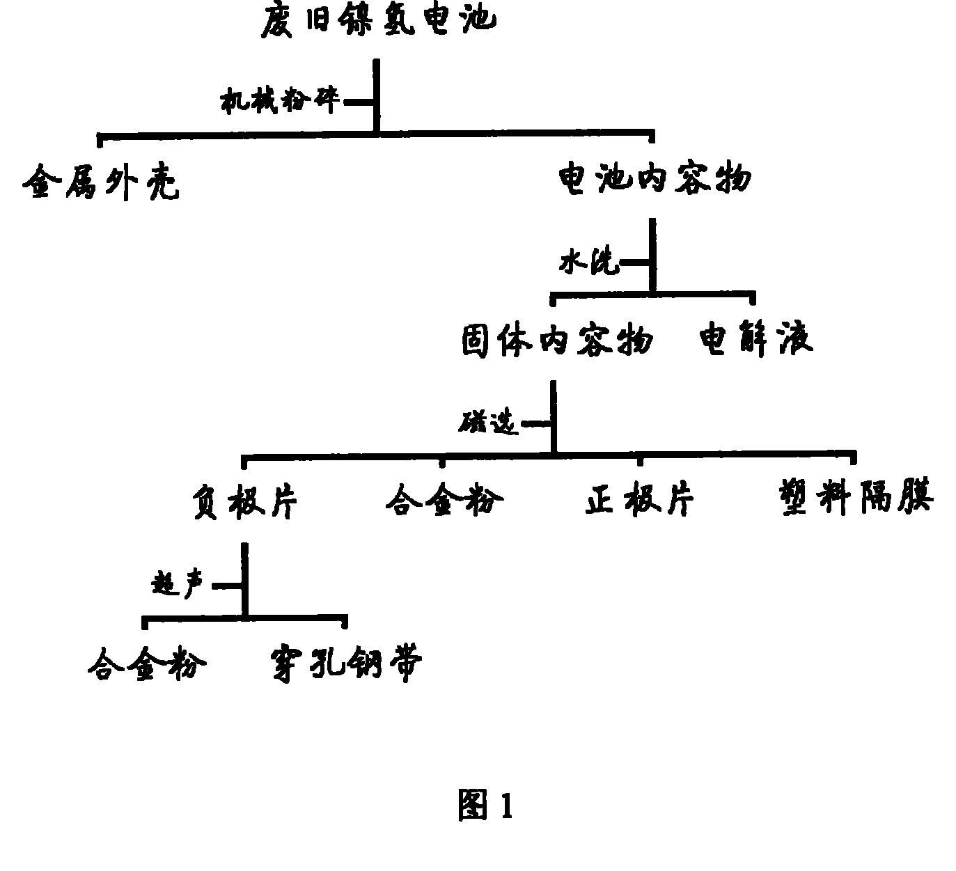 Resource separation and recycling production method for waste nickel hydrogen battery content