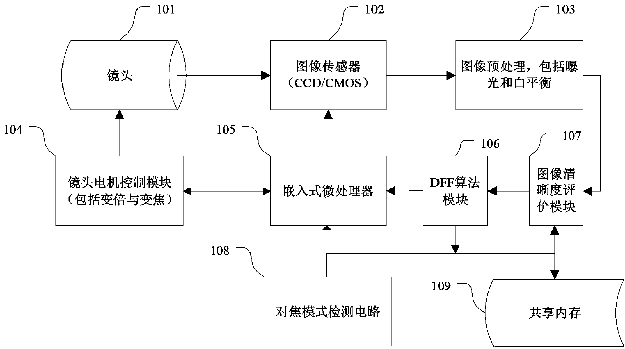 DFF-based auto-focusing method