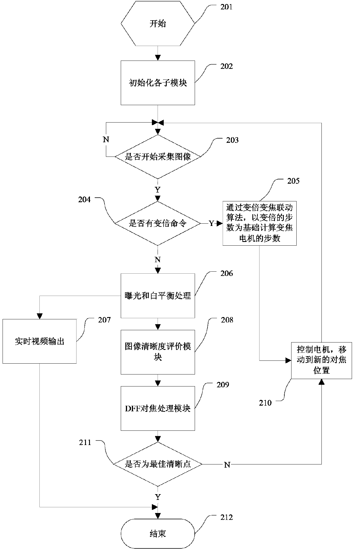 DFF-based auto-focusing method