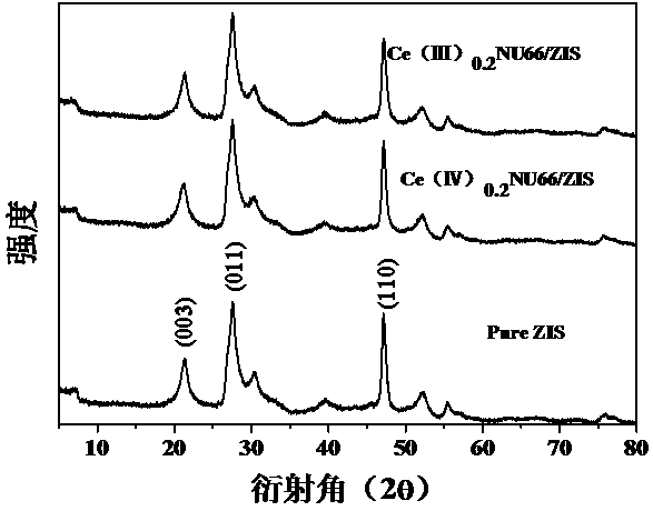 Preparation method of cerium-doped NH2-UiO-66/indium zinc sulfide composite visible-light-induced photocatalysts