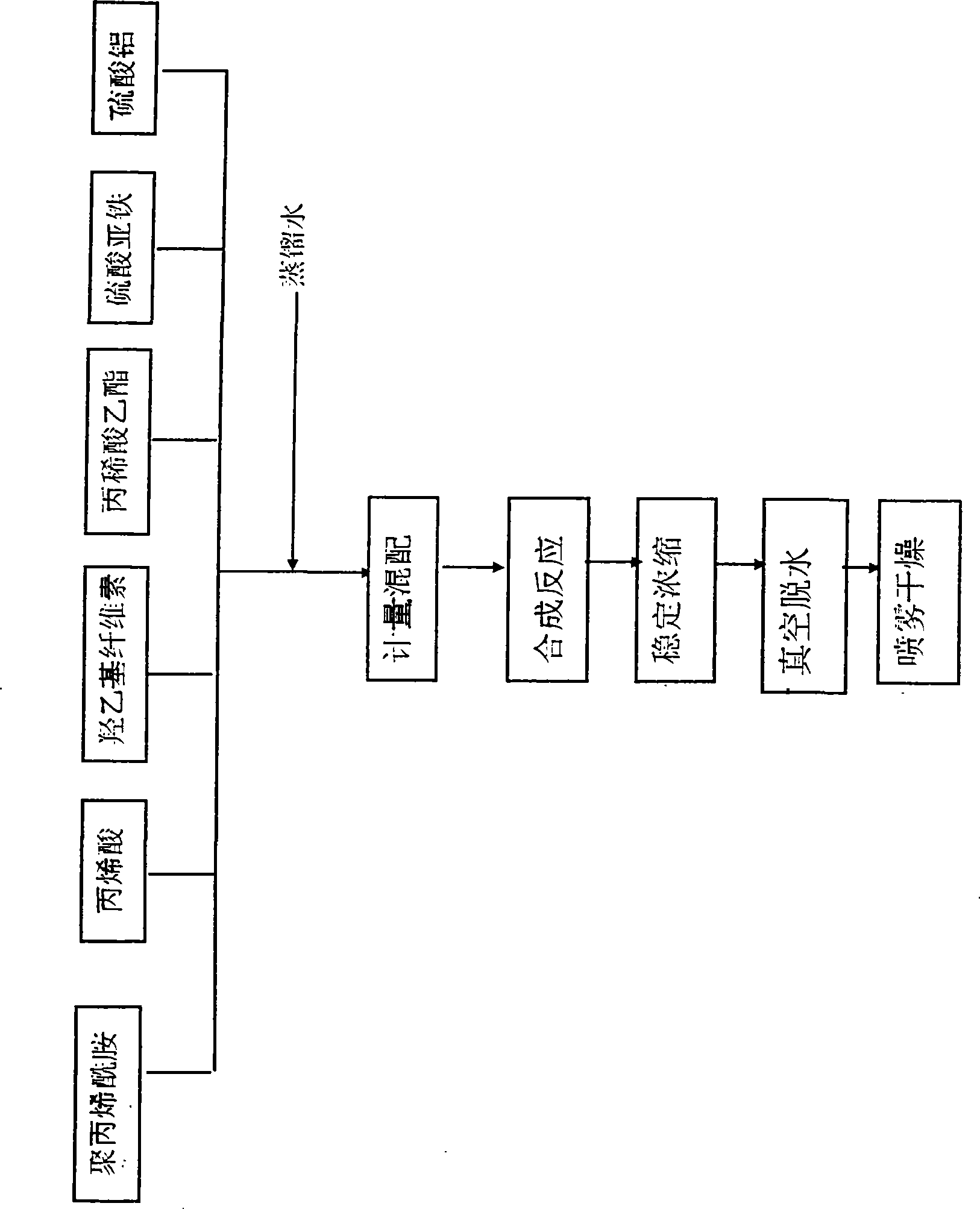 Compound high-efficiency flocculating agent