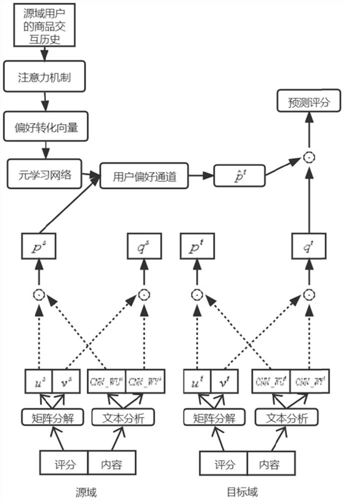 User preference commodity recommendation method based on meta-learning