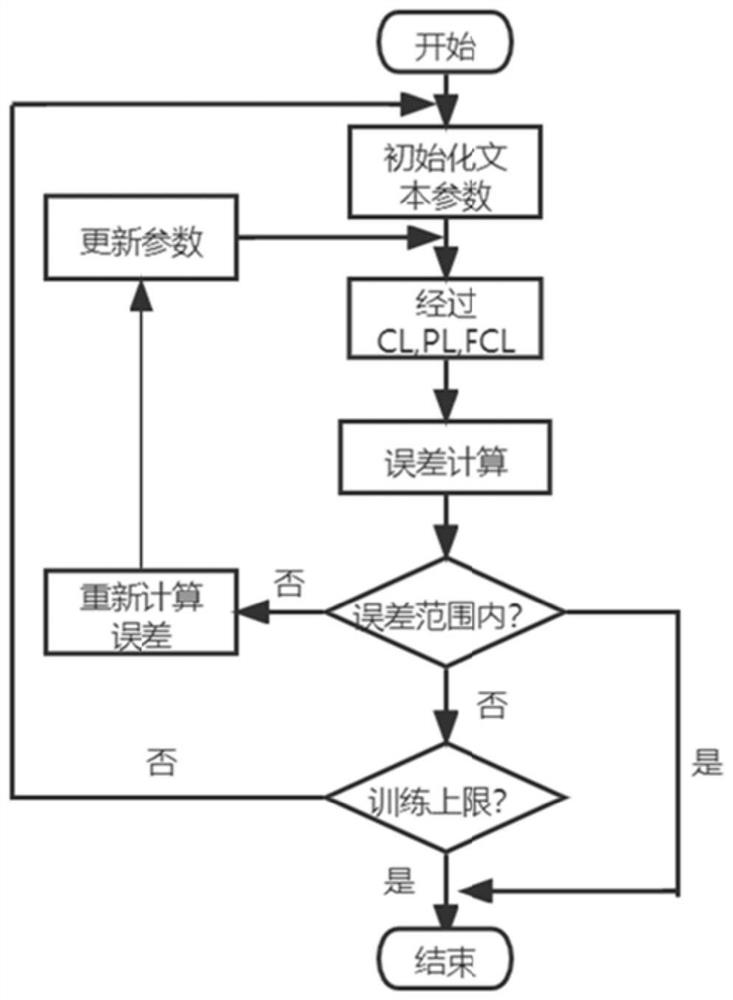 User preference commodity recommendation method based on meta-learning