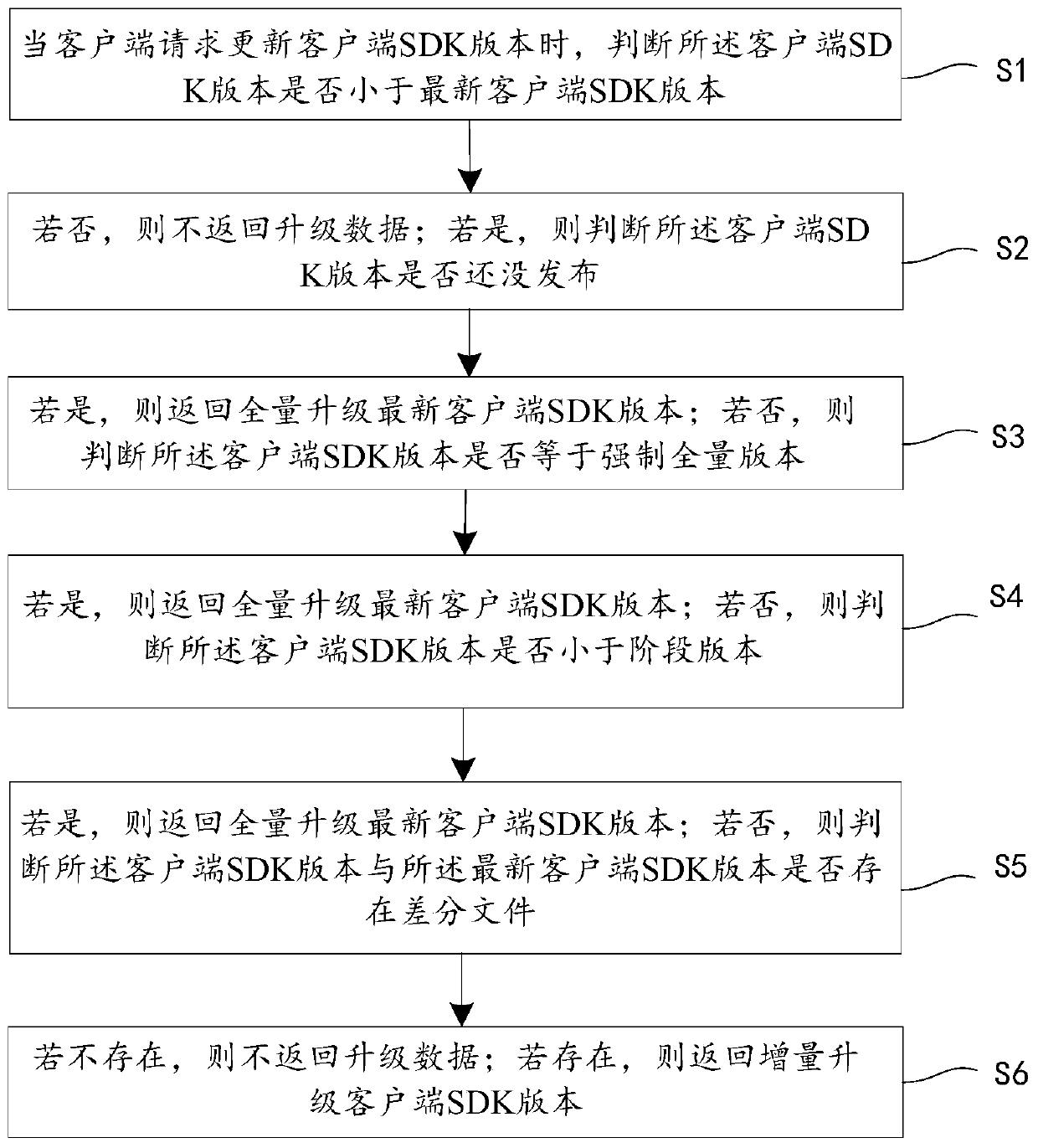 Updating mechanism and updating method for SDK serving mobile terminal