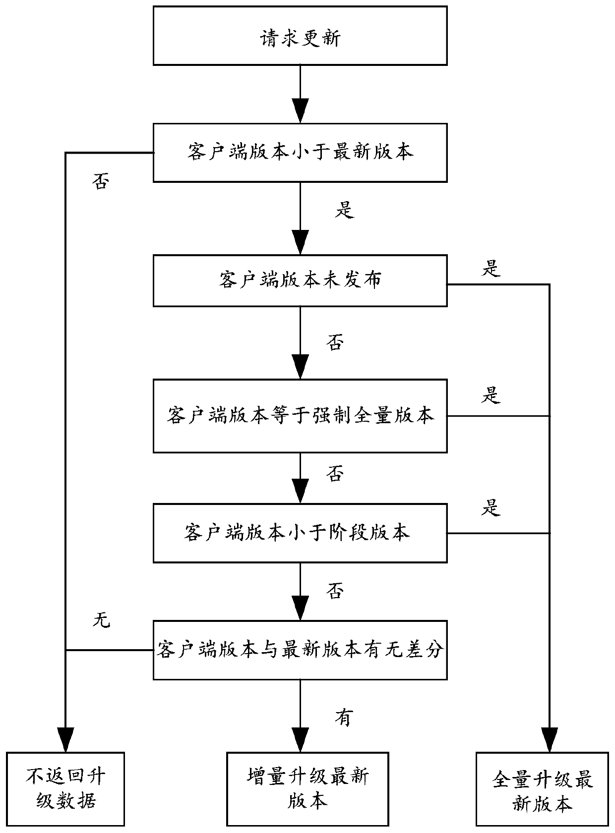 Updating mechanism and updating method for SDK serving mobile terminal