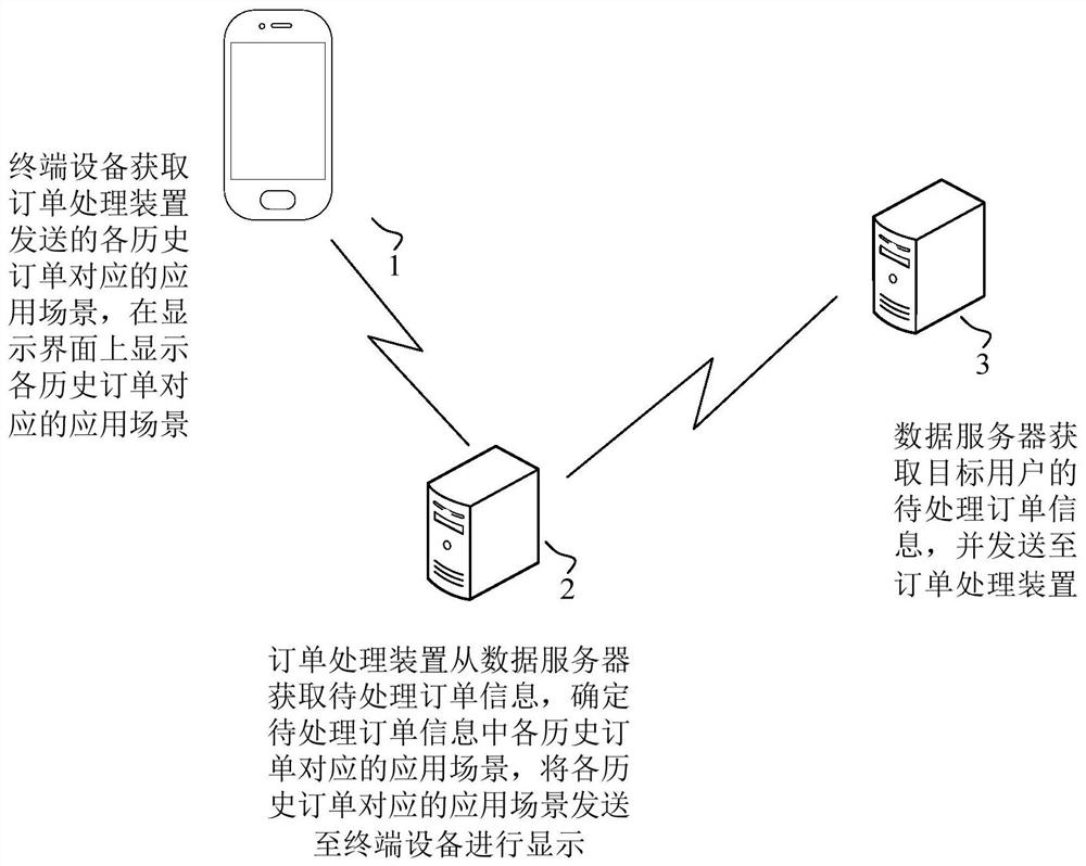 Order processing method, device and equipment and computer readable storage medium