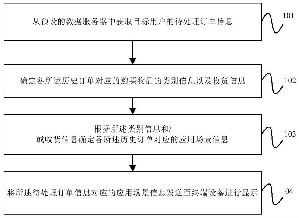 Order processing method, device and equipment and computer readable storage medium