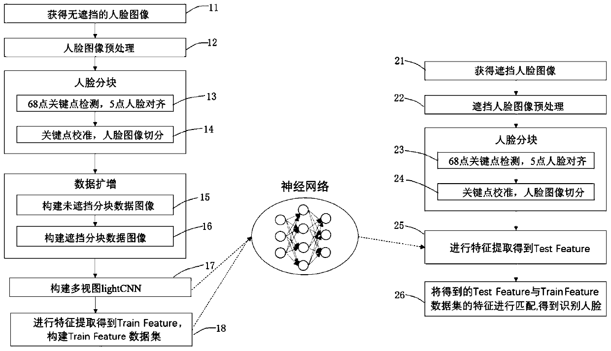Face recognition model construction method, recognition method, equipment and storage medium