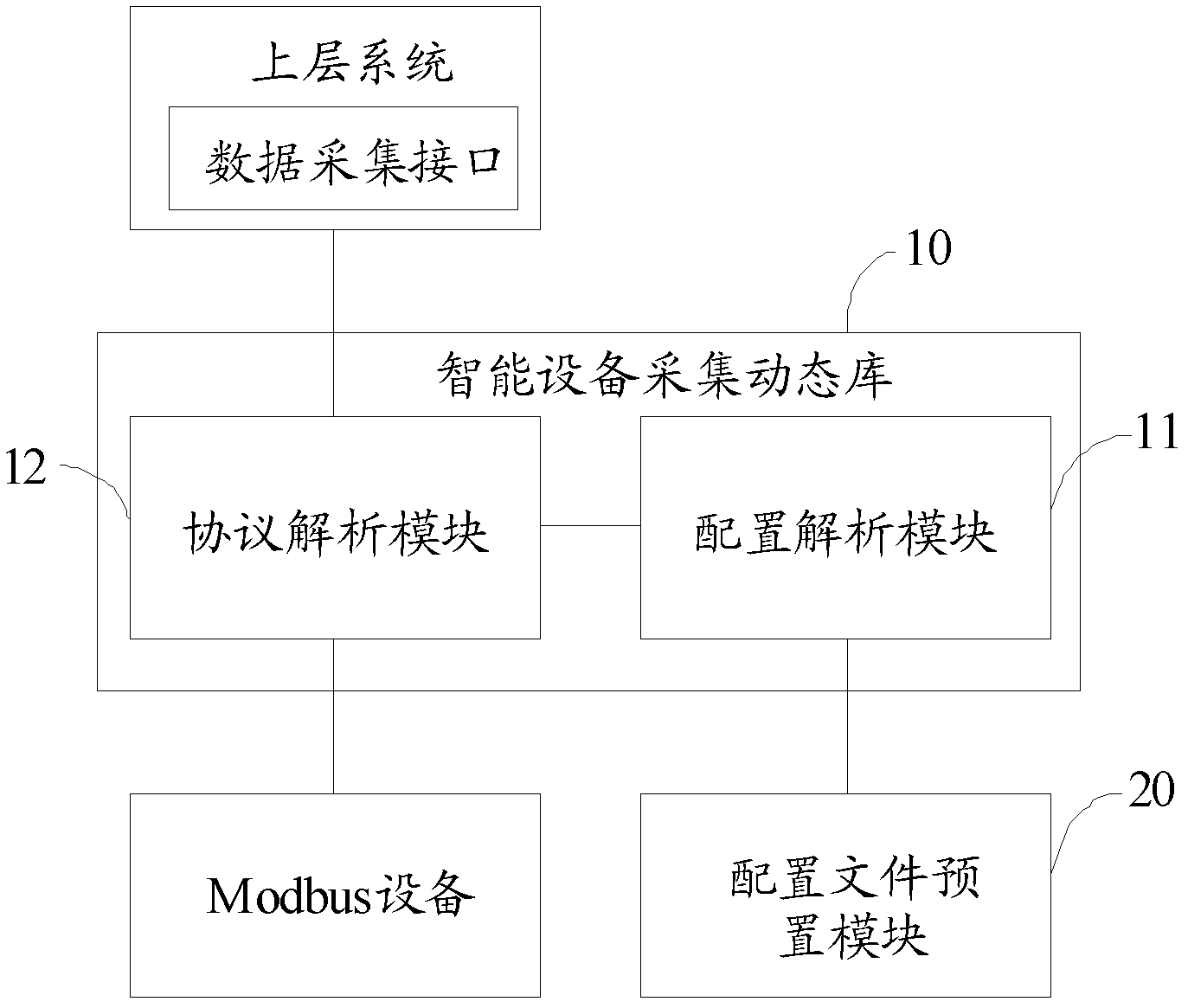 Access method and access system of Modbus equipment