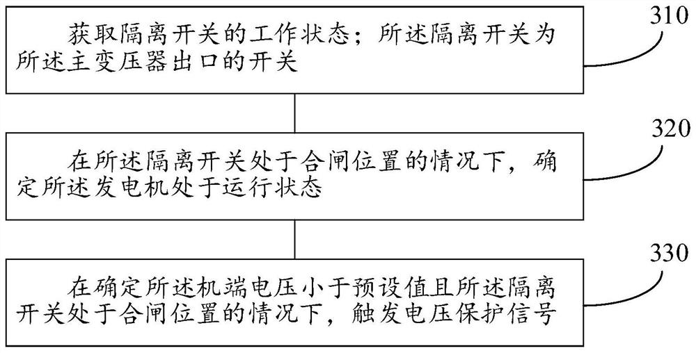 Voltage protection method and control device