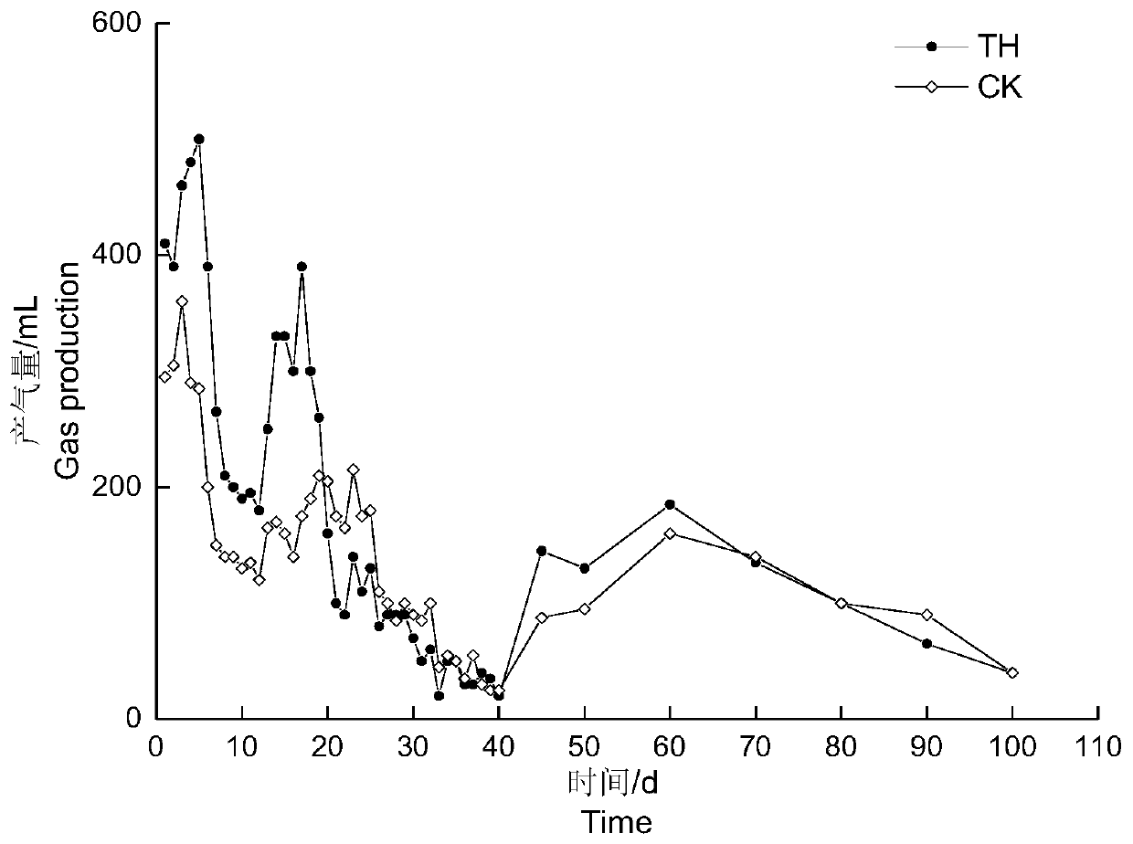 Method for producing methane through straw anaerobic fermentation of promoted through combination with additives