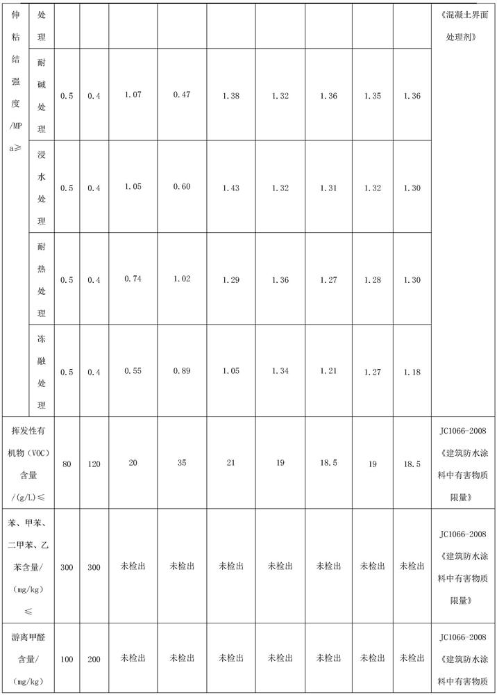 Universal vinyl acetate-vinyl versatate-acrylate copolymer emulsion interface agent and preparation method thereof