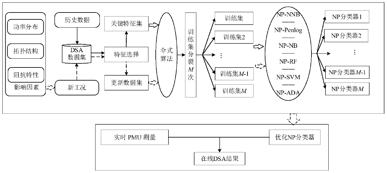 Dynamic security misclassification constraint method for power system based on umbrella algorithm