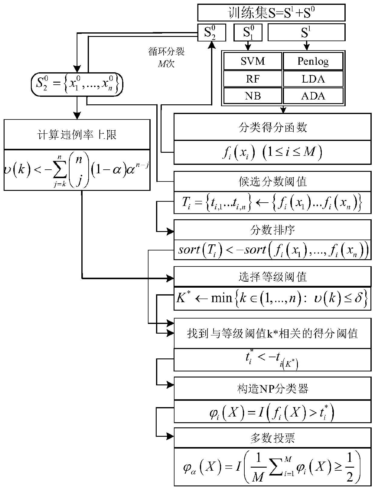 Dynamic security misclassification constraint method for power system based on umbrella algorithm