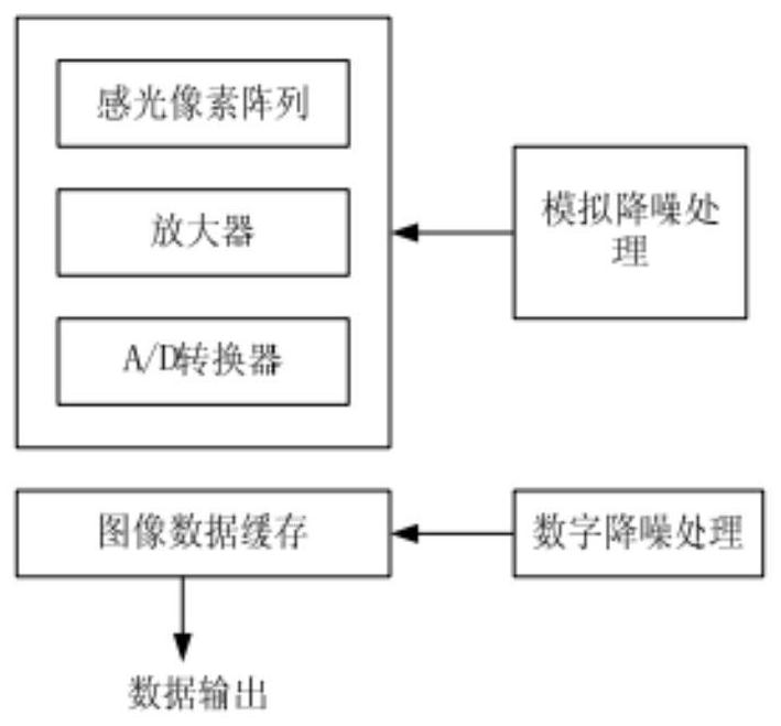 Medical endoscopic image denoising method based on CBD-Net