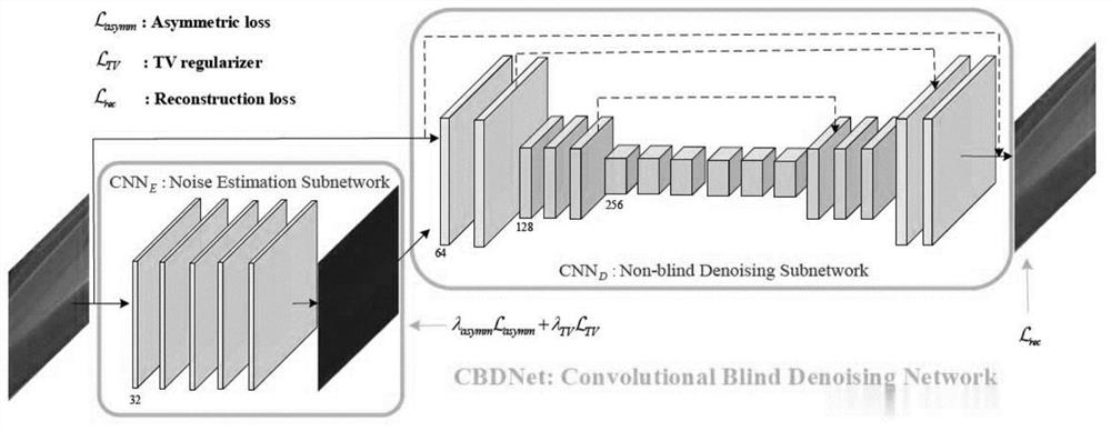 Medical endoscopic image denoising method based on CBD-Net