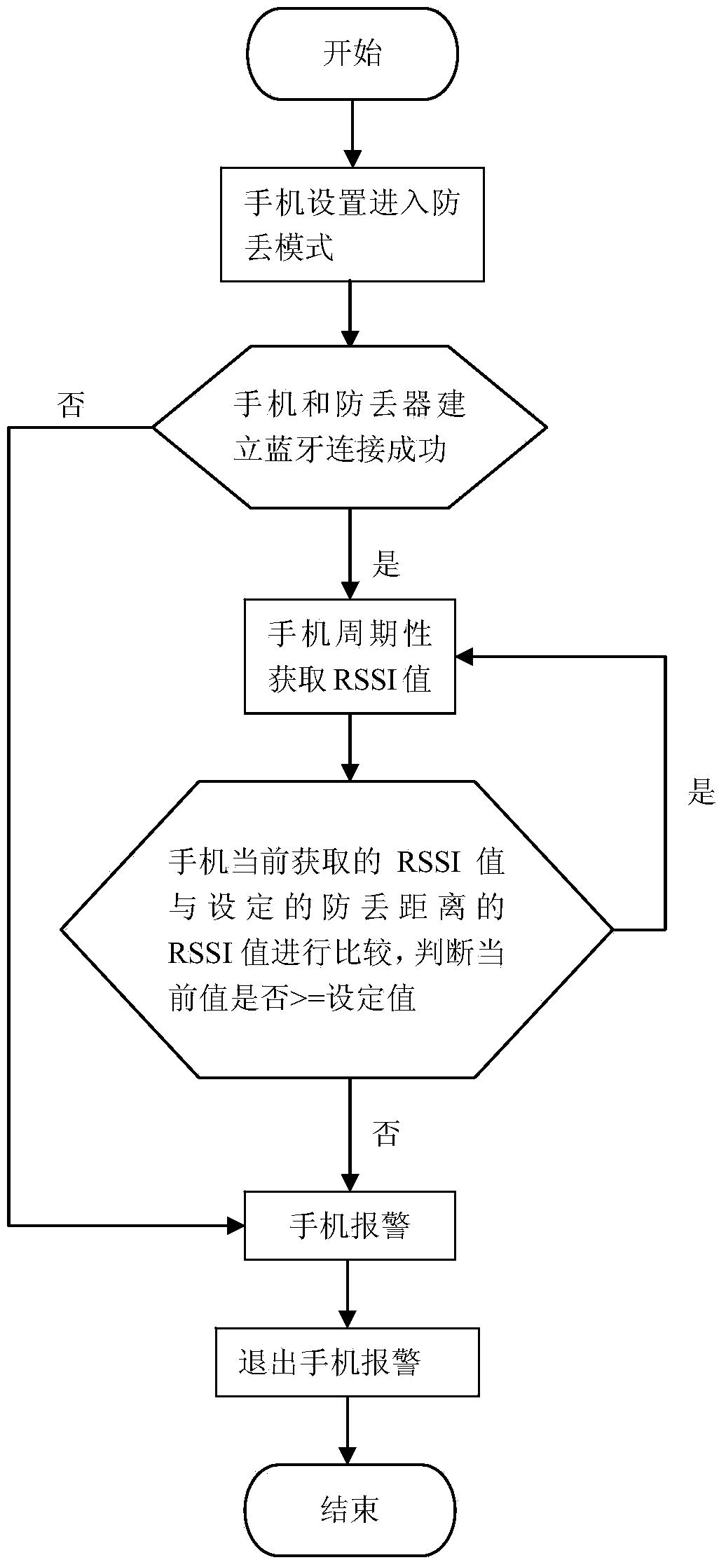 Implementation method for multifunctional anti-loss apparatus