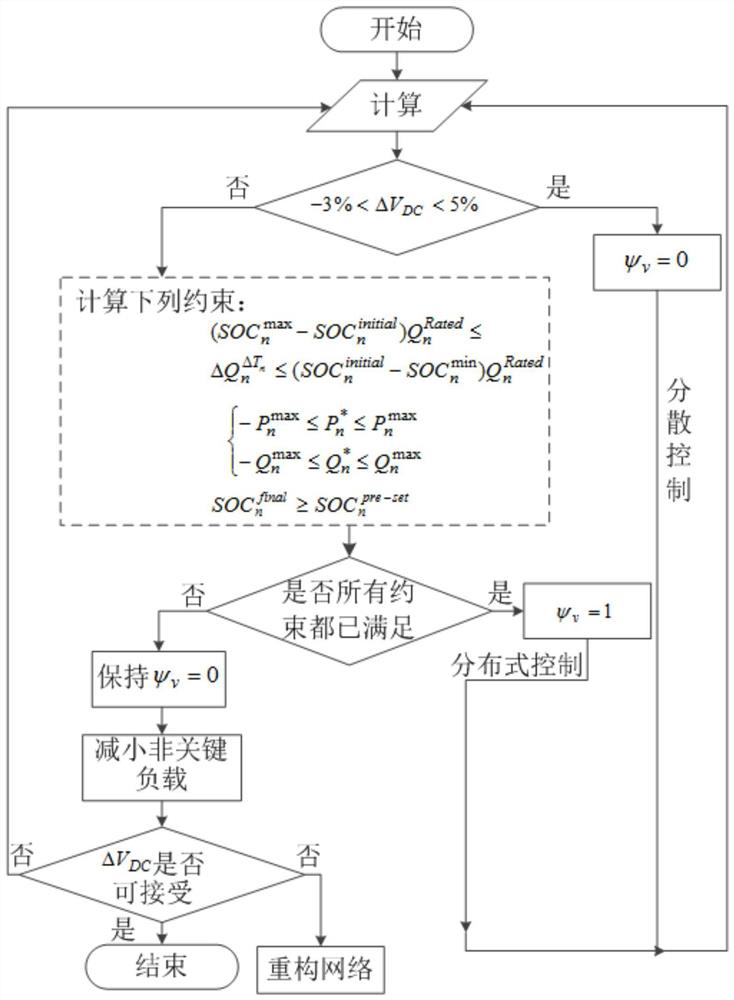 Transformer area flexible resource distributed coordination method, device and system capable of meeting EV charging requirements