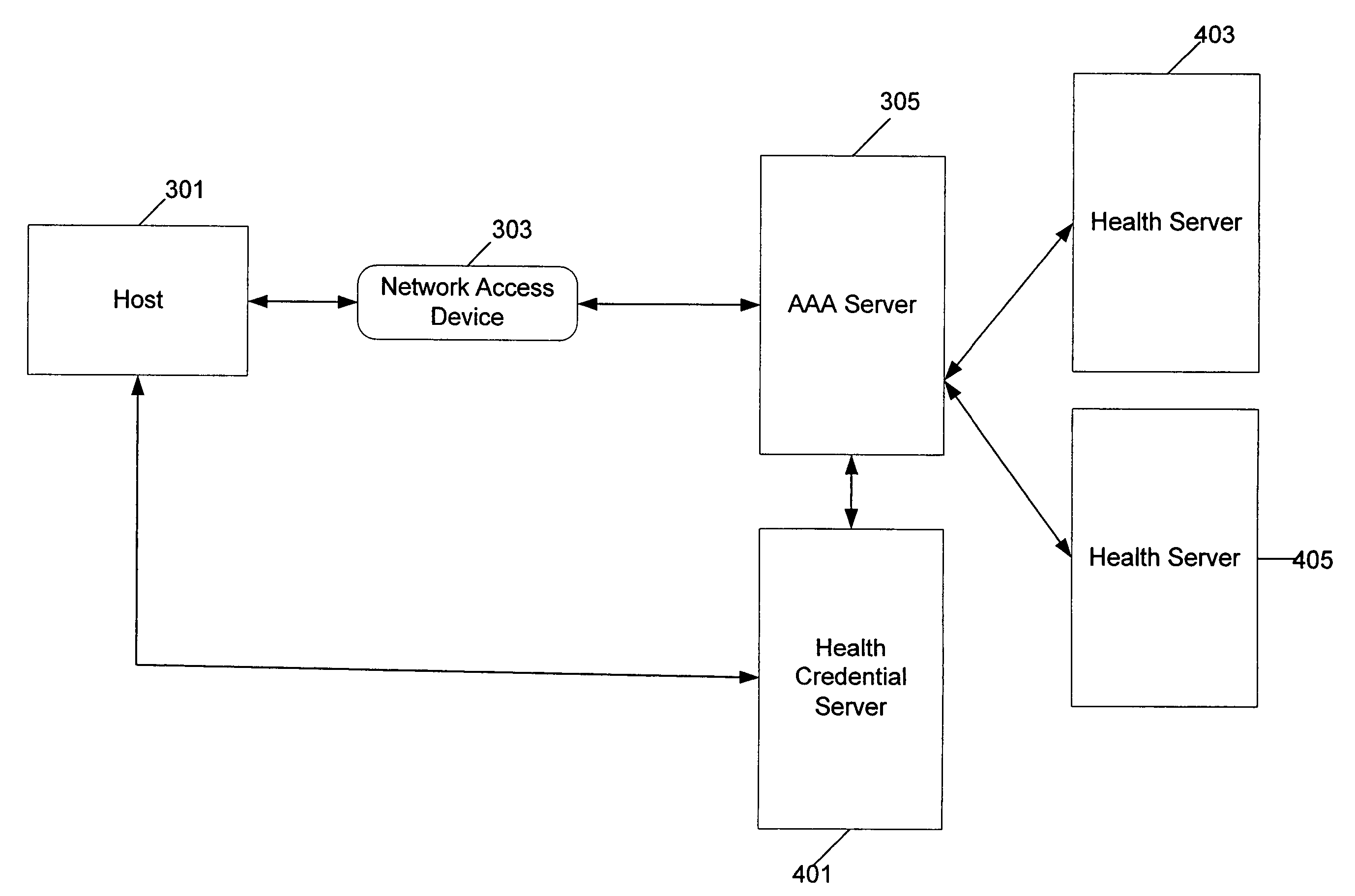Managing access to a network