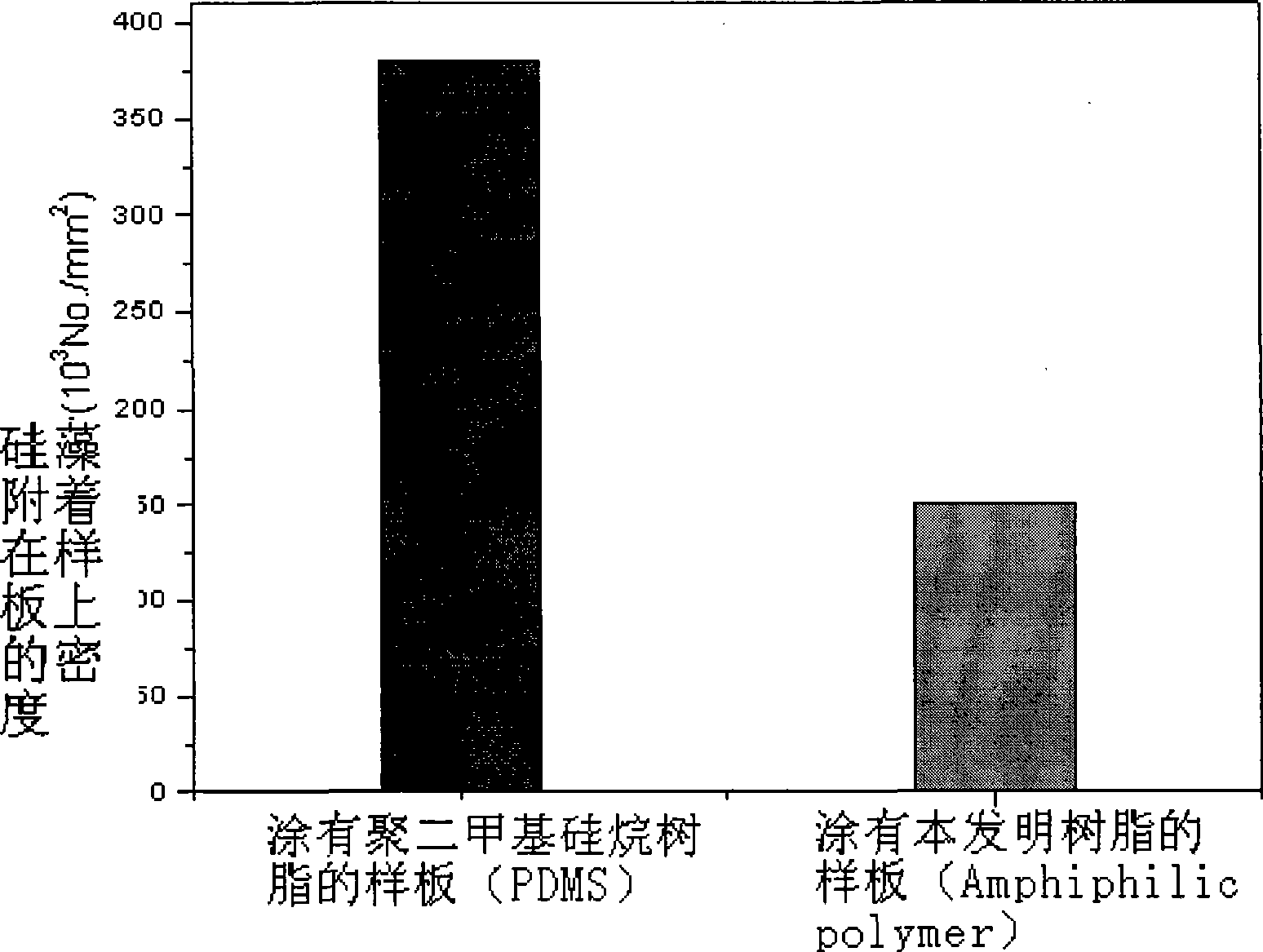 Acrylic resin containing amphipathic lateral chain, and preparation and use thereof