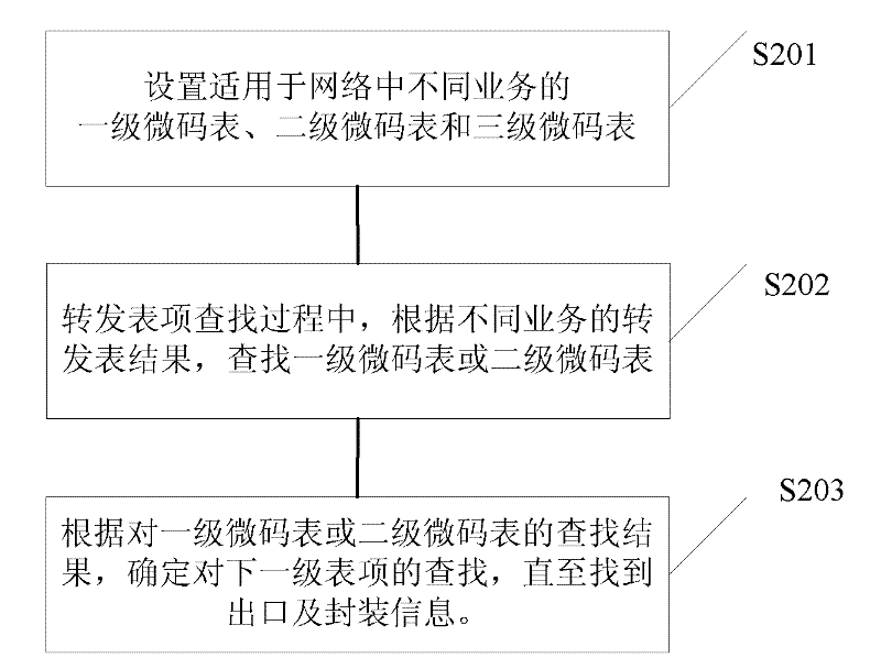 Method and device for layering microcode table entries