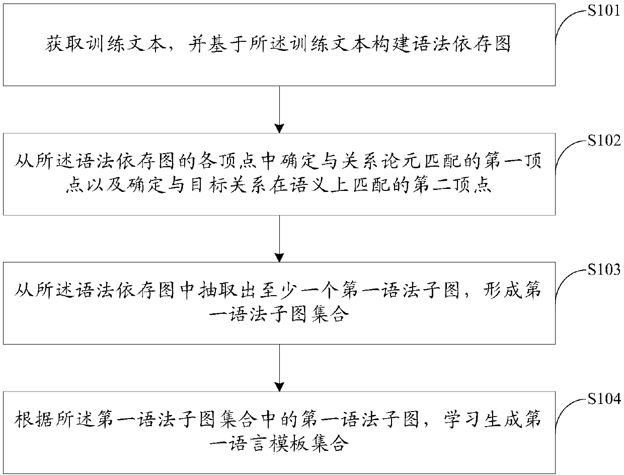 Language template construction method and device