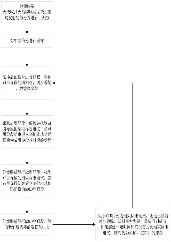 A solution for space-based Internet of Things signal processing with variable message rate