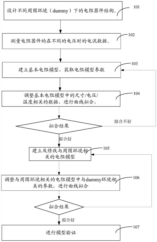 A method and system for extracting resistance model considering layout environment