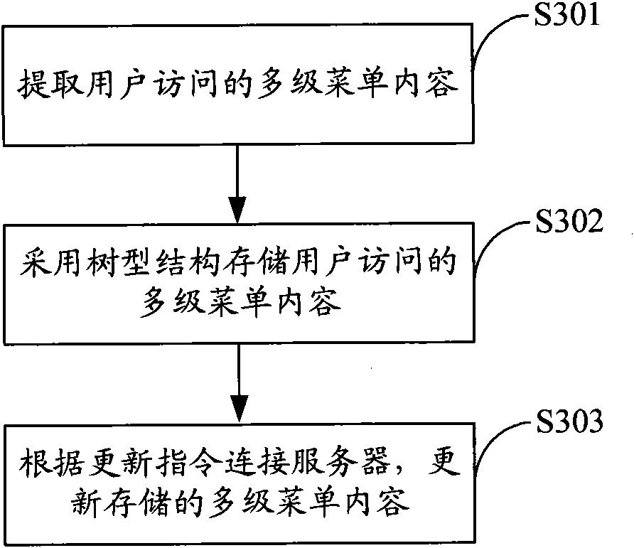 Method and device for storing multilevel menu content and network communication terminal
