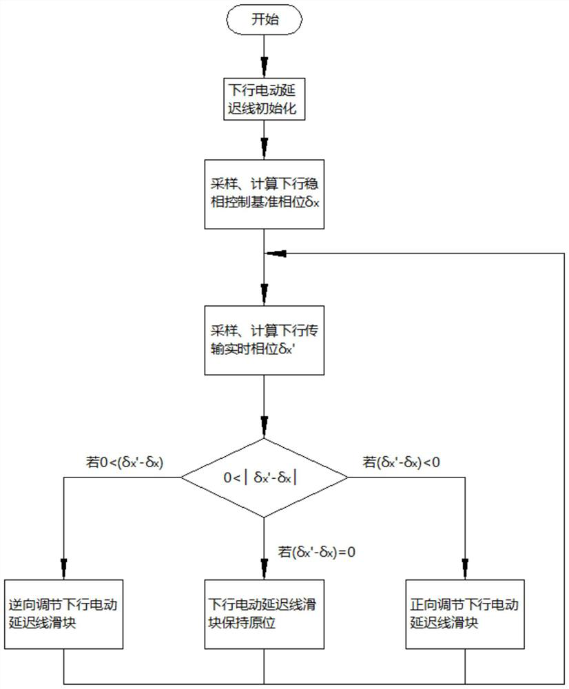 Bidirectional homologous coherent microwave optical fiber stable-phase transmission method