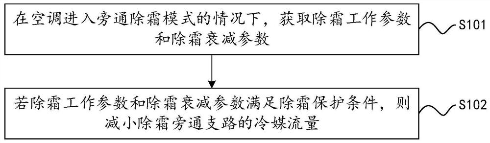 Control method, control device and air conditioner for air conditioner defrosting