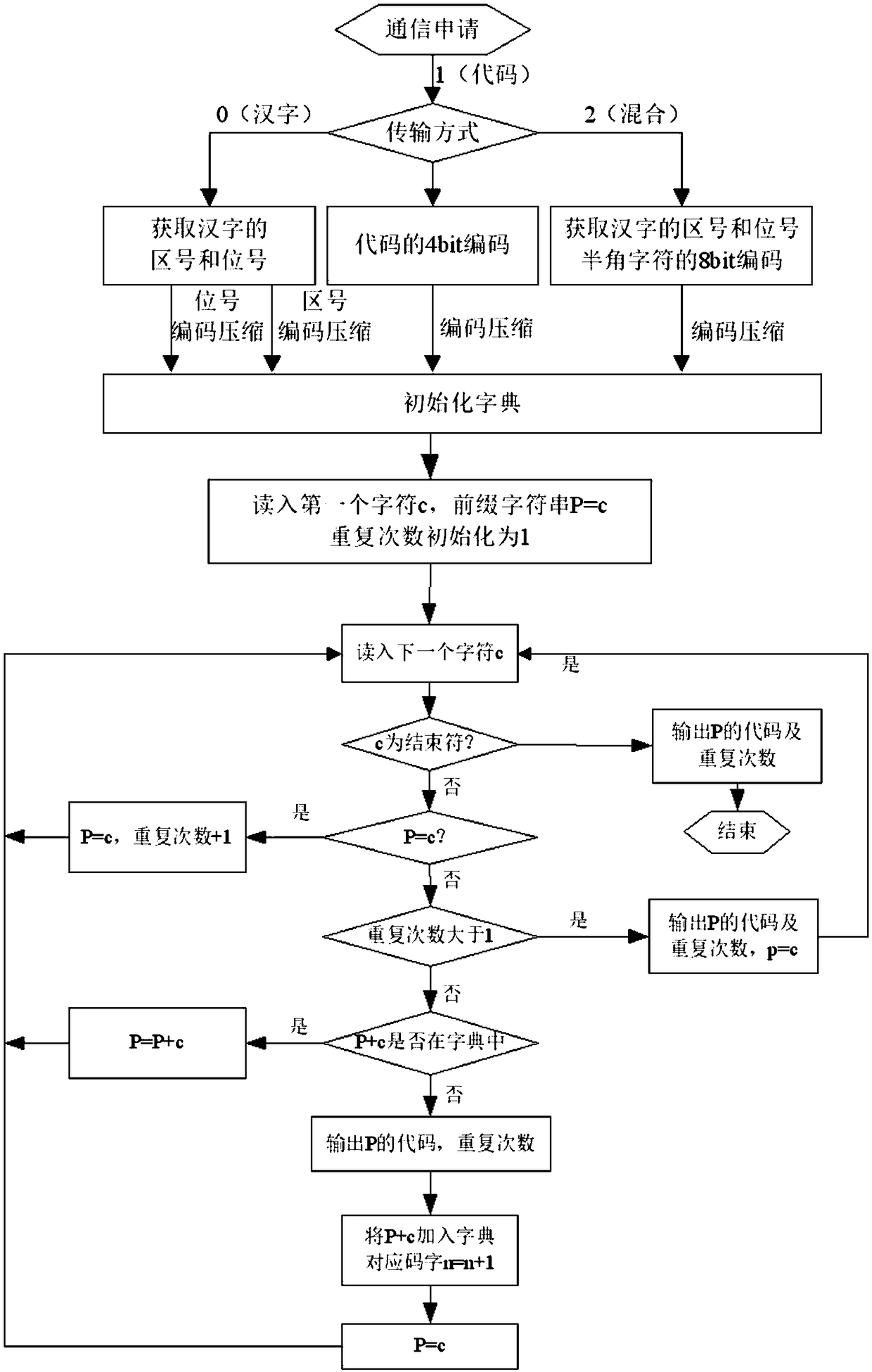 Beidou data expansion method based on improved LZW coding compression technology