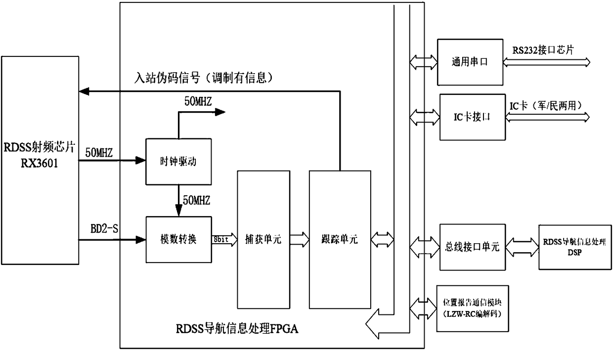 Beidou data expansion method based on improved LZW coding compression technology