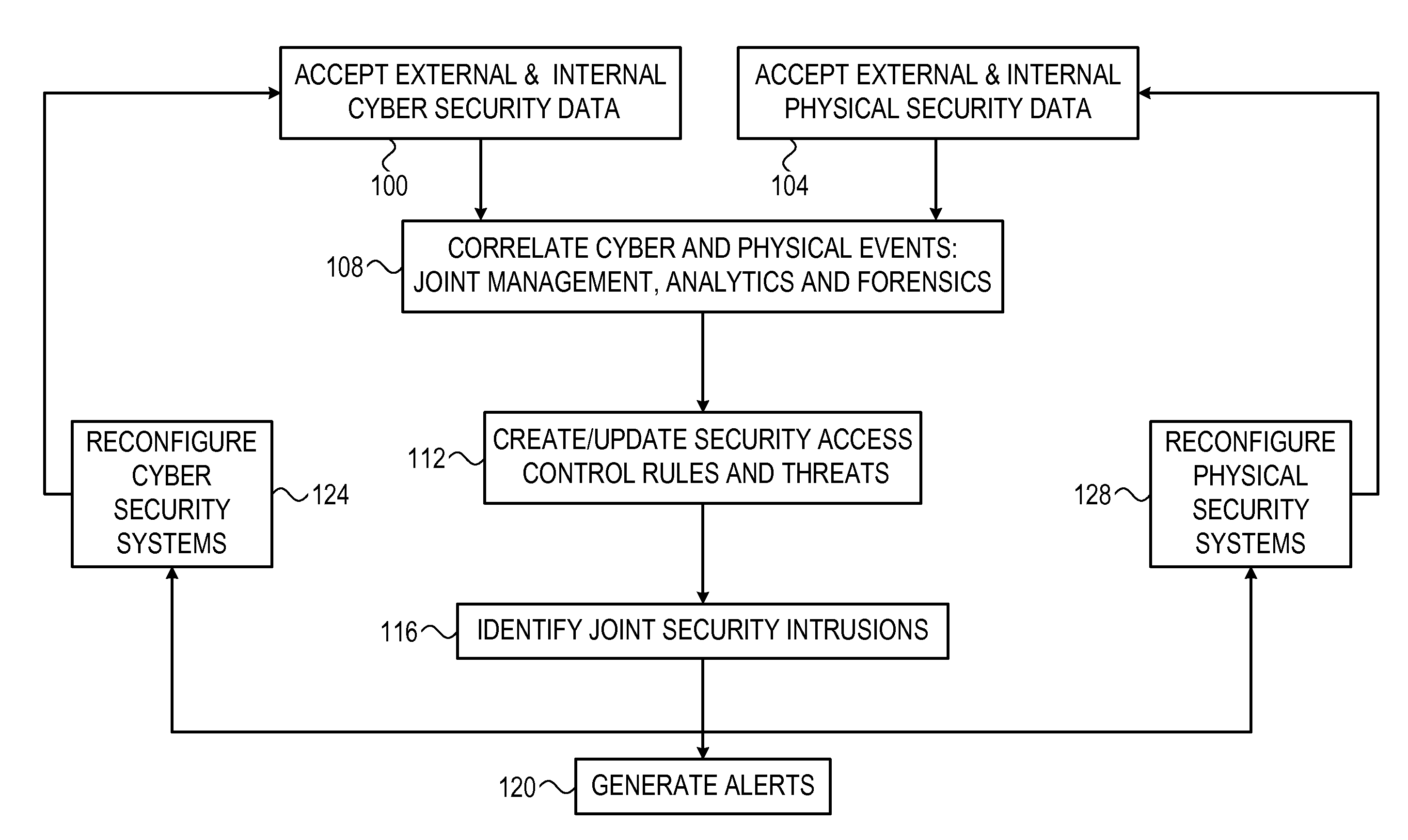 Systems and methods for combined physical and cyber data security