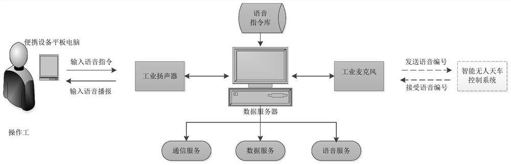 Intelligent unmanned crown block voice control system