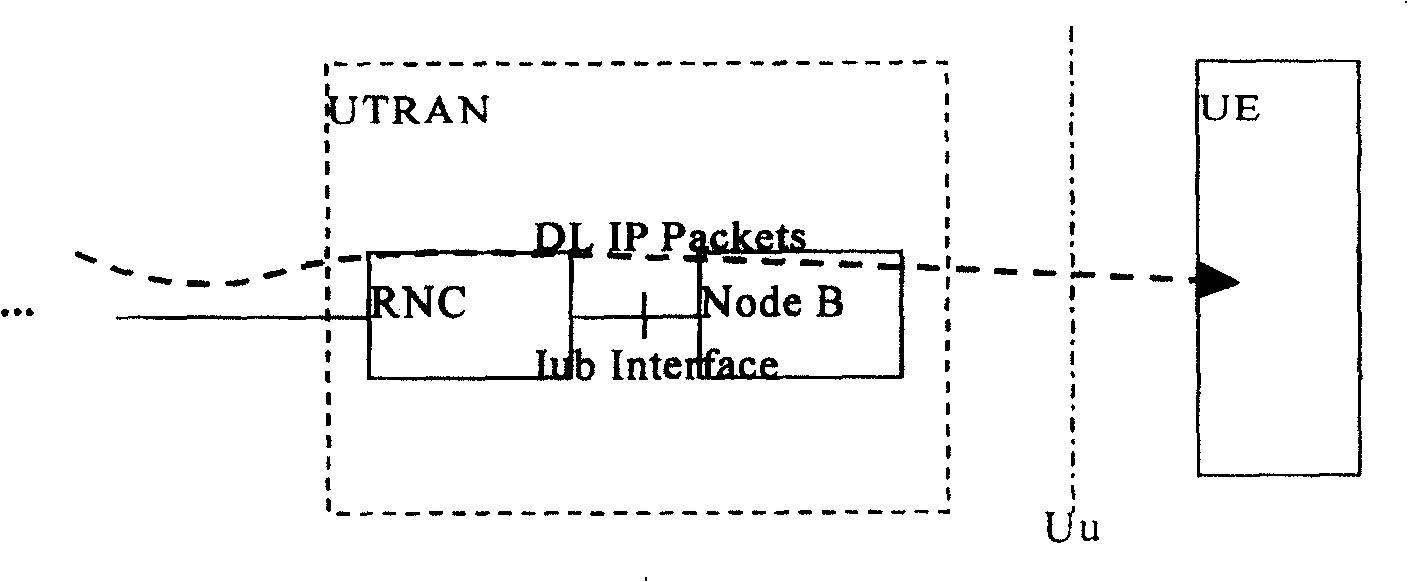 A method to transmit IP message by high speed downlink packet access technology of HSDPA