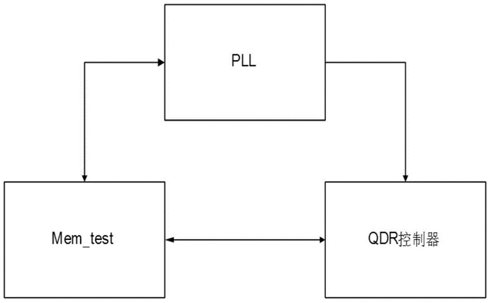 QDR-SRAM (Quad data rate-static random access memory) clock phase adjusting method and device