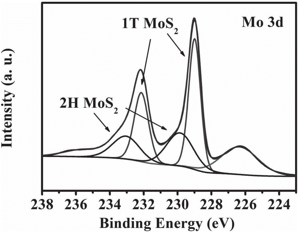 Preparation method of 1T-phase molybdenum disulfide