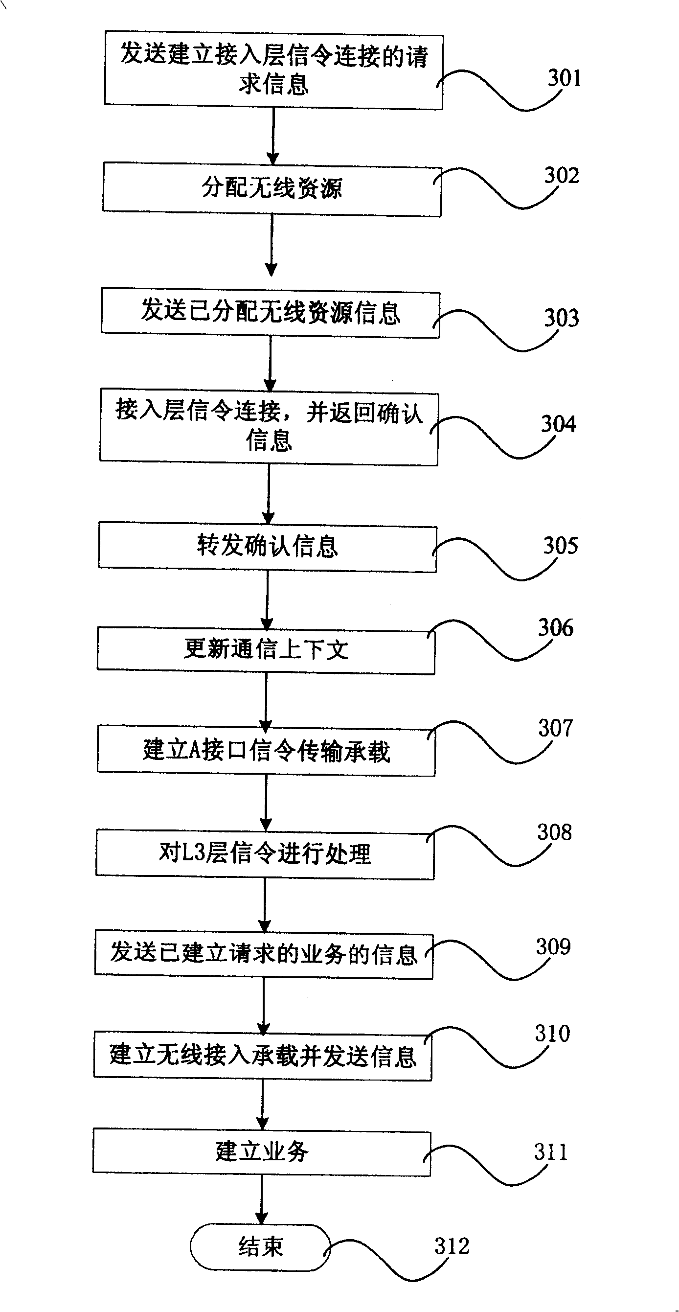 Processing method for nonaccess layer signalling in mobile terminal station conversion procedure