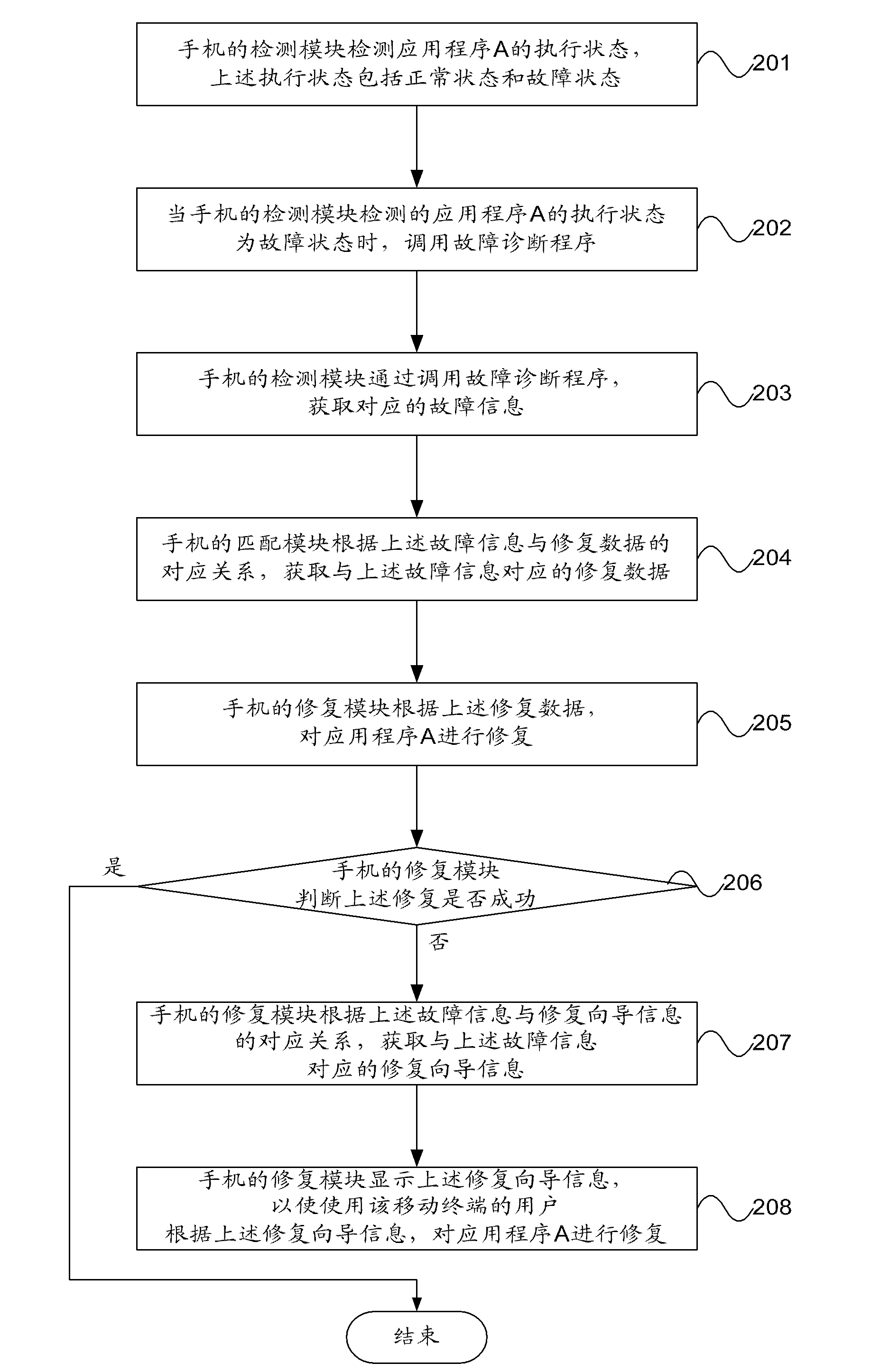Fault correction method and mobile phone with fault correction function