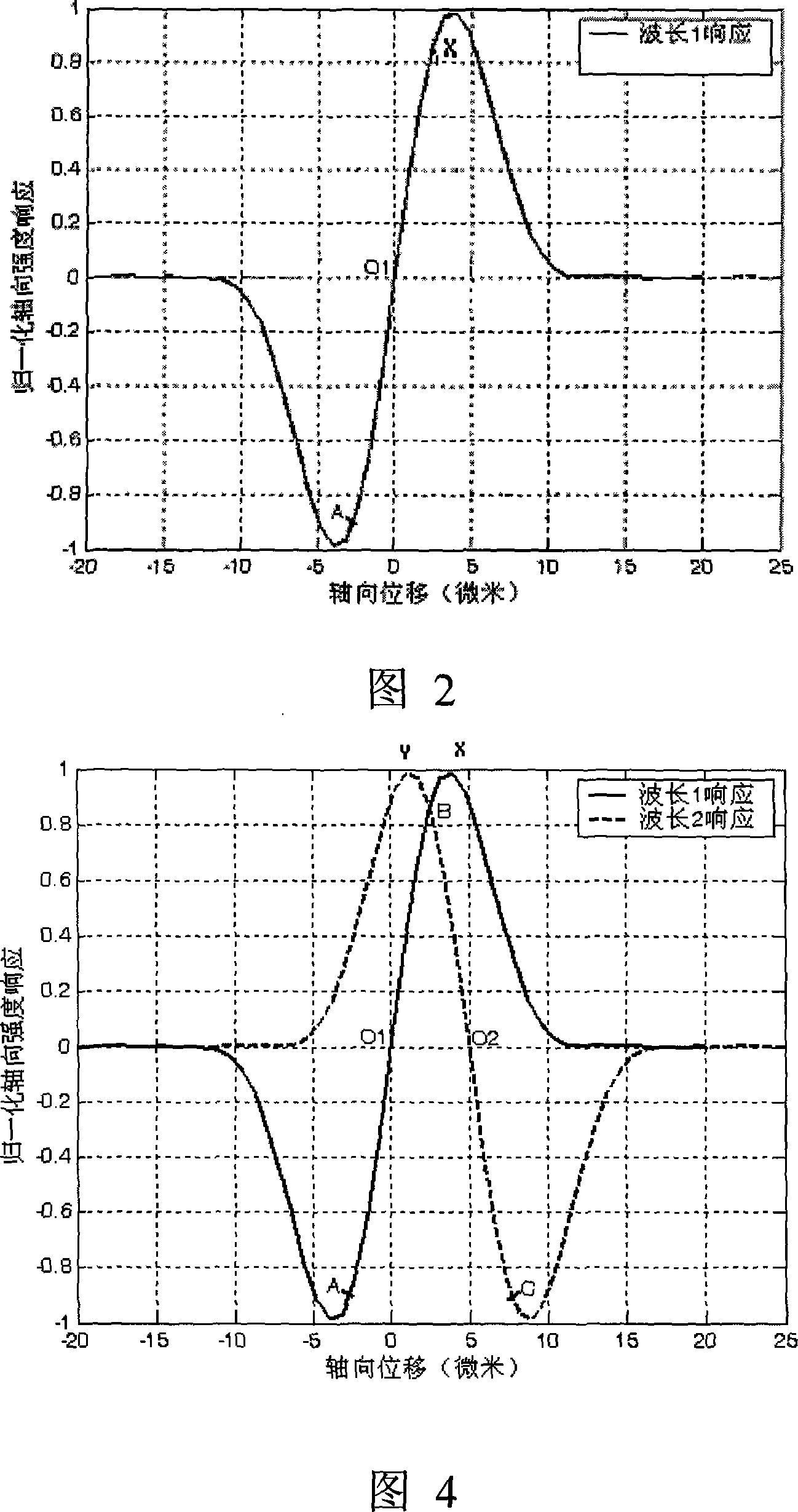 Compound shade ultra-distinguish differential confocal measurement method and device
