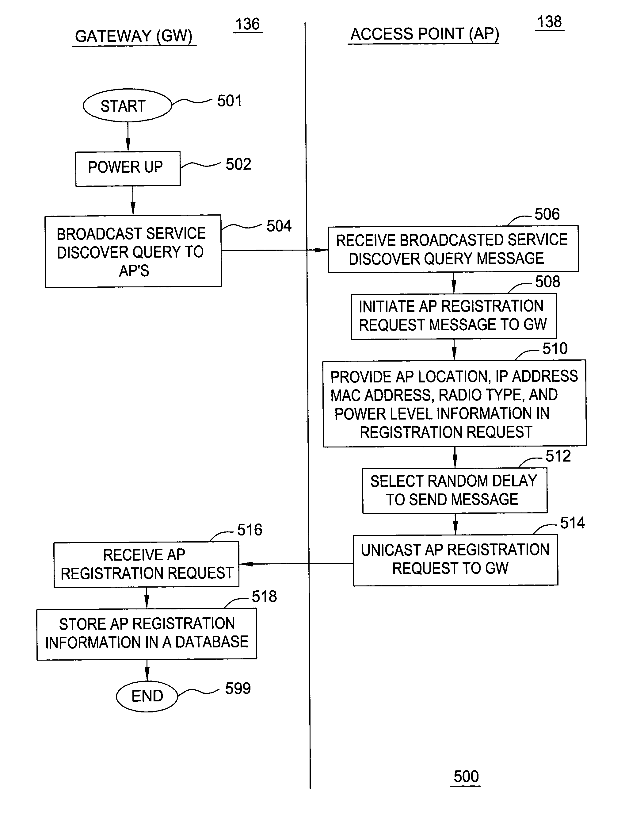 Communications protocol between a gateway and an access point
