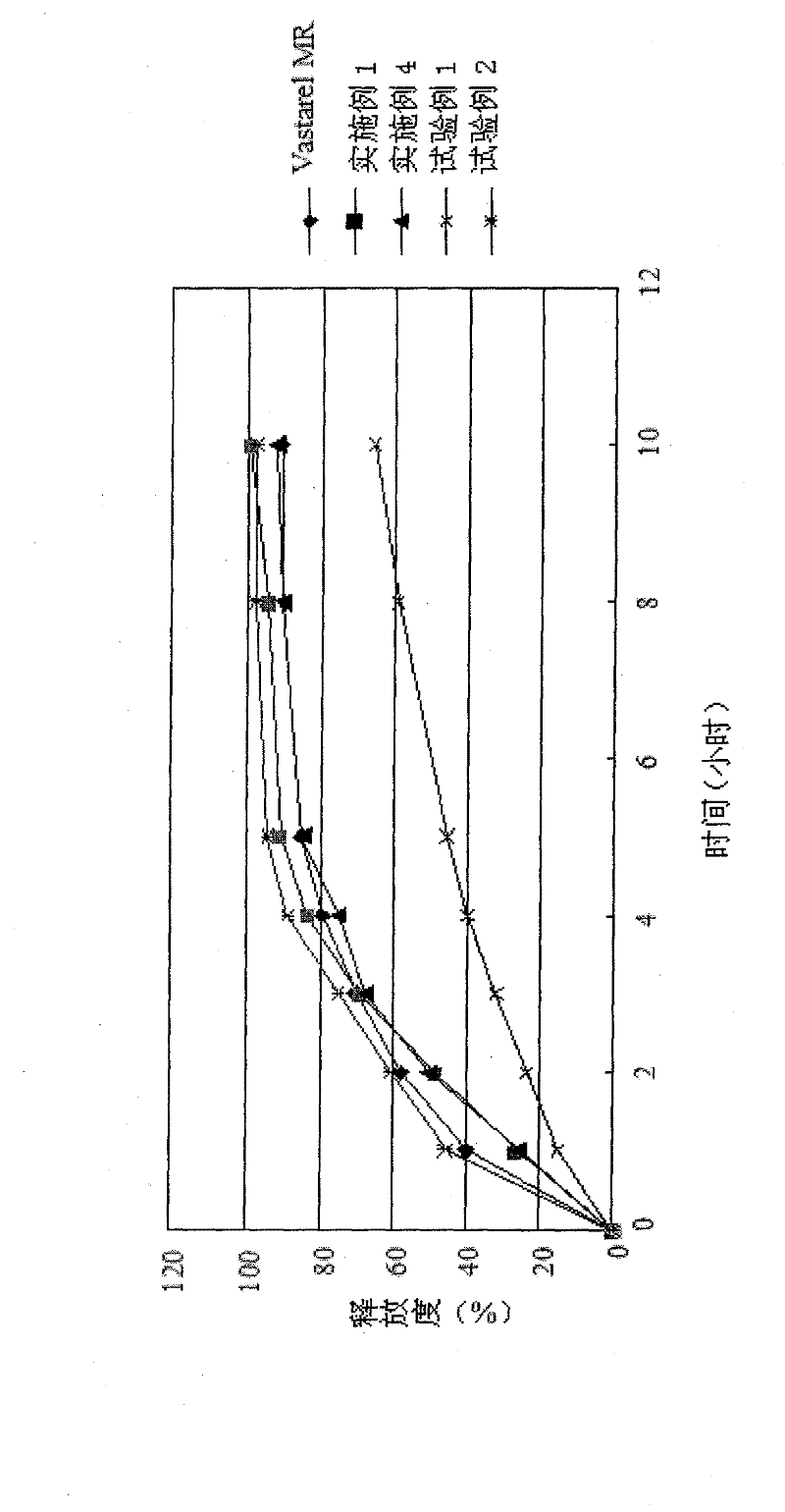 Trimetazidine dihydrochloride sustained release tablet and preparation method thereof