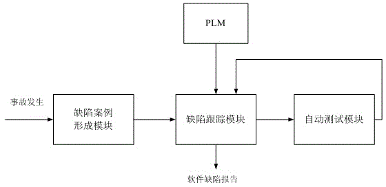 A software defect tracking management system and method for a relay protection device