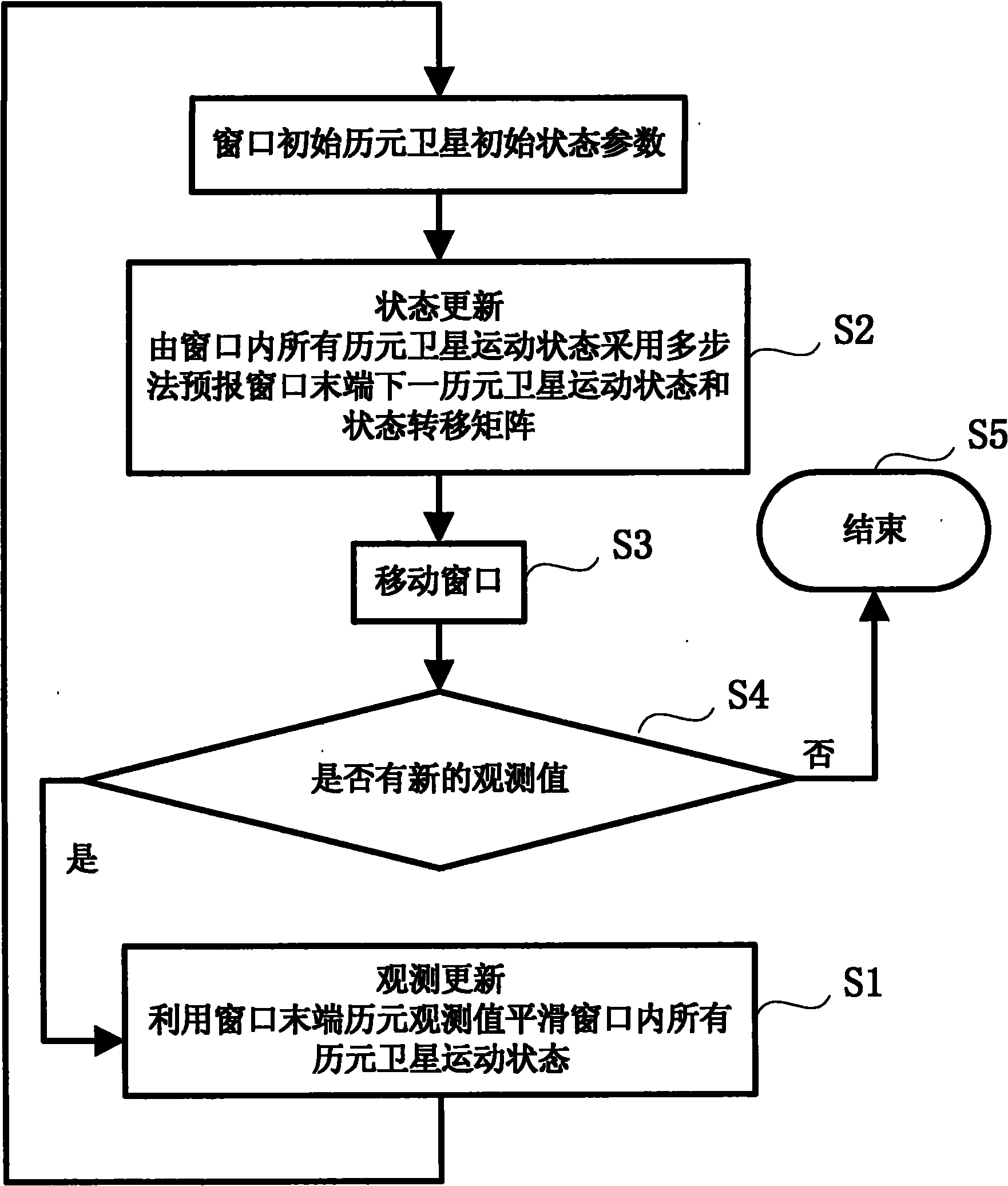 GPS (Global Position System) double-frequency real-time satellite borne data processing method