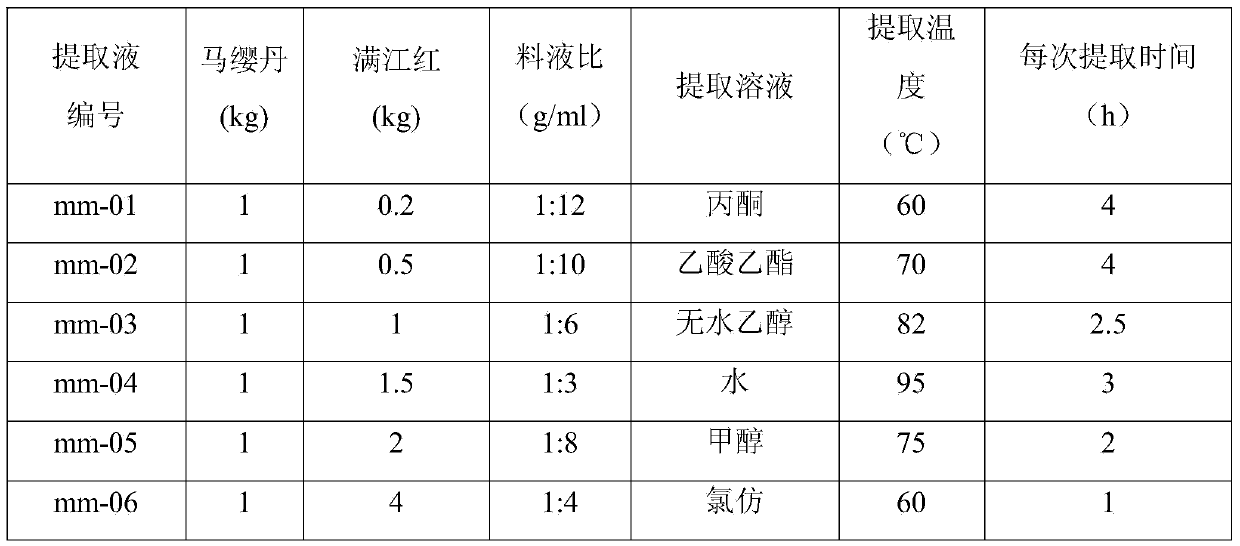 Pesticide composite containing lantana extract and azolla imbricata extract, preparation method and application