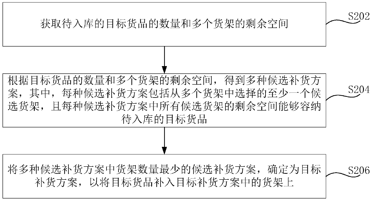 Goods warehousing processing method and device, warehousing system and computer equipment
