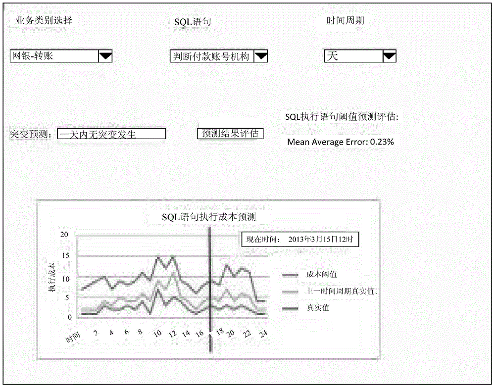 Method and device for discovering low performance structural query language (SQL) statements, and method and device for forecasting SQL statement performance